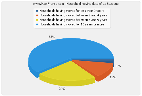 Household moving date of La Bazoque